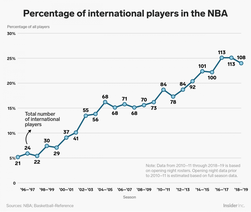 percent international players NBA chart