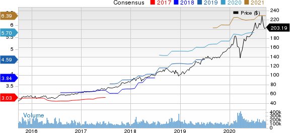 Microsoft Corporation Price and Consensus