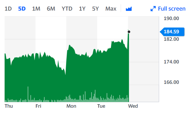 De La Rue's shares were down 3.4% trading as markets opened on 25 November. Chart: Yahoo Finance UK