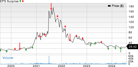 Intellia Therapeutics, Inc. Price and EPS Surprise