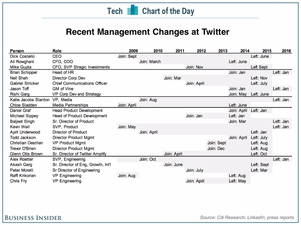 twitter executive exodus chart of the day