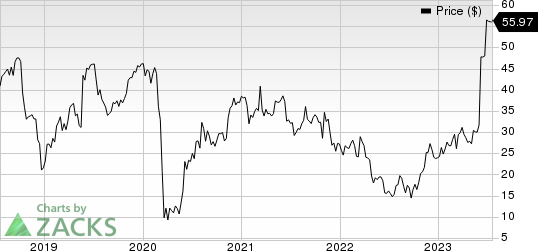 CIRCOR International, Inc. Price