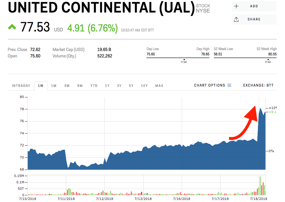 United stock earnings airlines