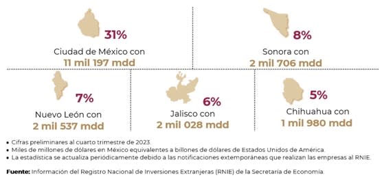 Inversión extranjera directa de la Ciudad de México