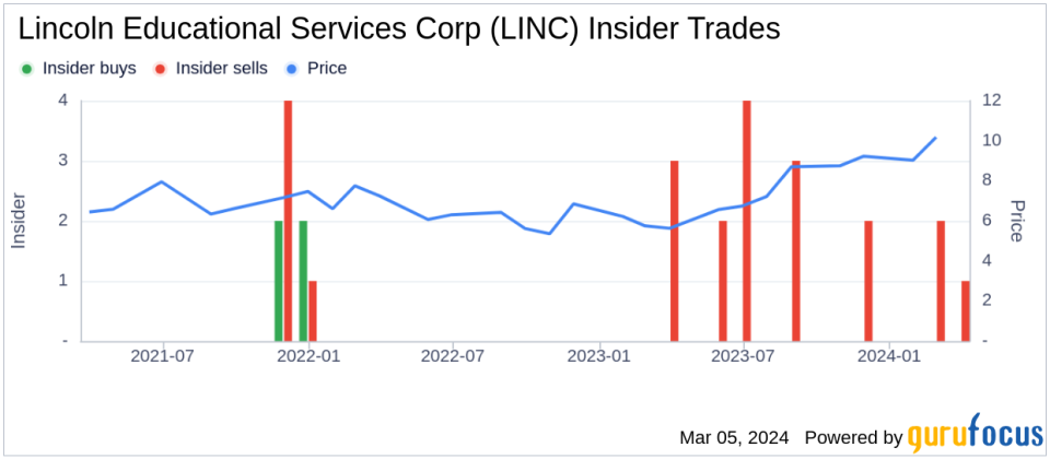 Director J Morrow Sells 21,945 Shares of Lincoln Educational Services Corp (LINC)