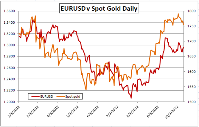 Gold-Forex_Correlations_10132012_Gold-Breaks-Rank-US-Data-Increases-Influence_body_Picture_2.png, Gold-FX Correlations: Gold Breaks Rank, US Data Increases Influence