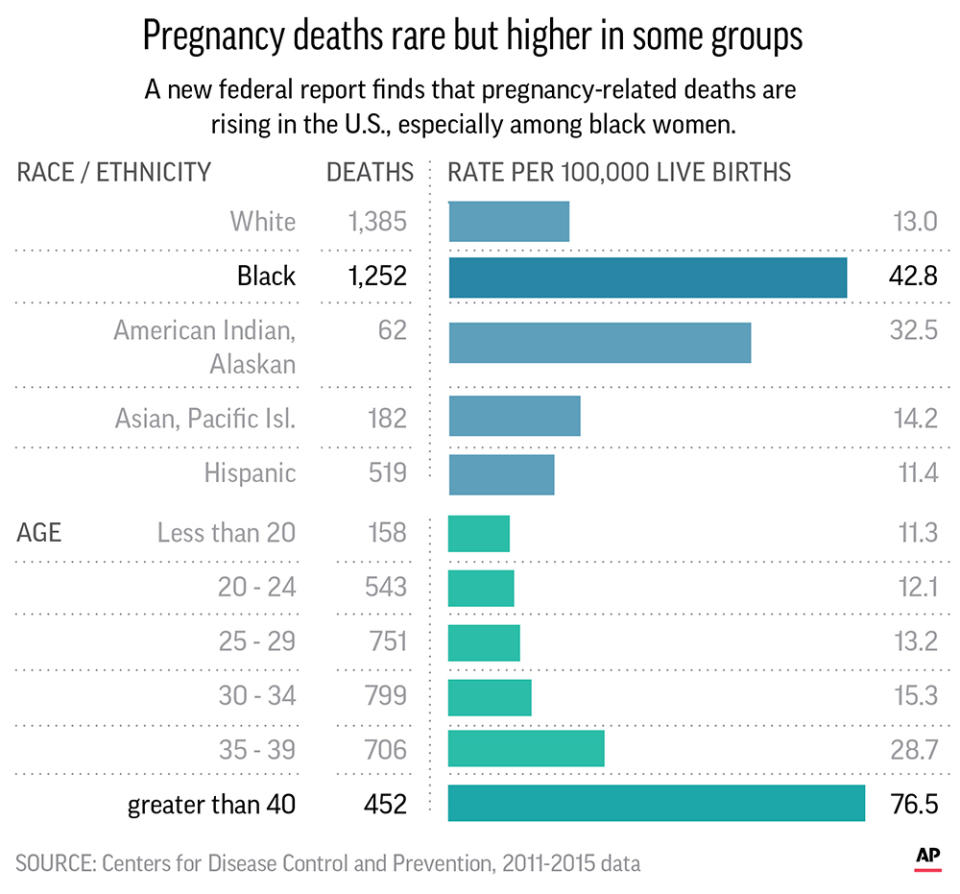 More U.S. women are dying from pregnancy-related causes.;