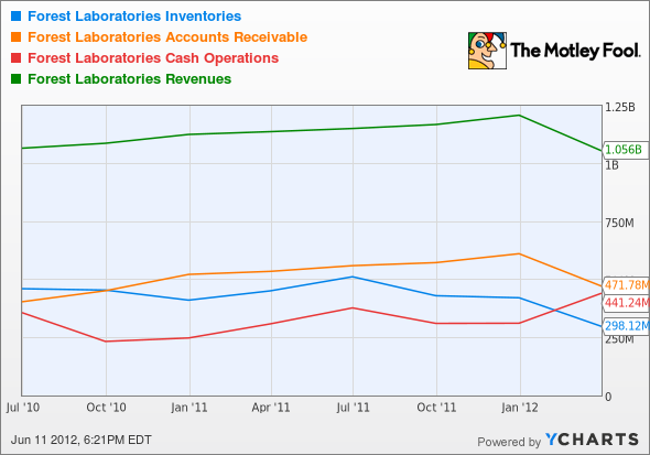 FRX Inventories Chart