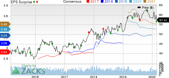 Public Service Enterprise Group Incorporated Price, Consensus and EPS Surprise