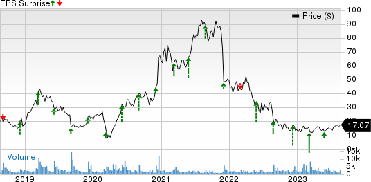 Domo, Inc. Price and EPS Surprise