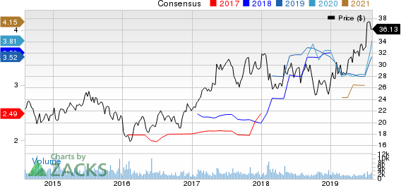 M.D.C. Holdings, Inc. Price and Consensus