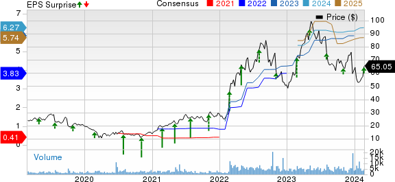 Lantheus Holdings, Inc. Price, Consensus and EPS Surprise