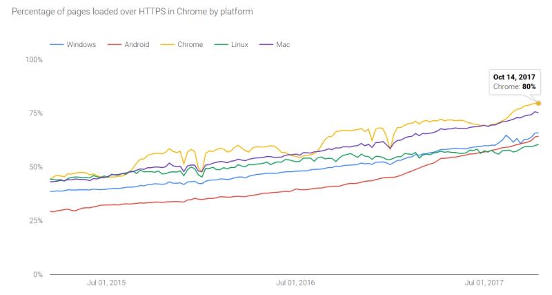 Percentage of pages loaded over HTTPS in Chrome by platform