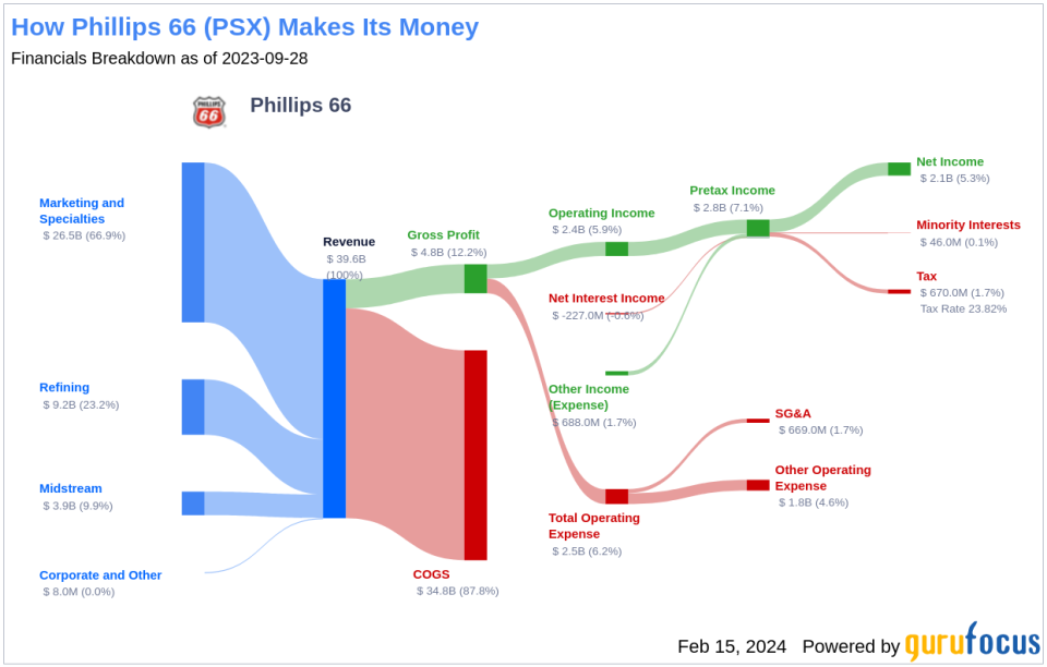 Phillips 66's Dividend Analysis