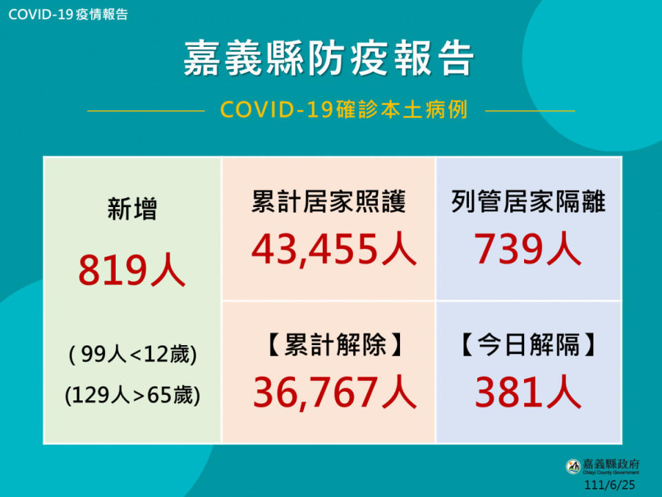 嘉義縣6/25新增819人確診／嘉義縣府提供