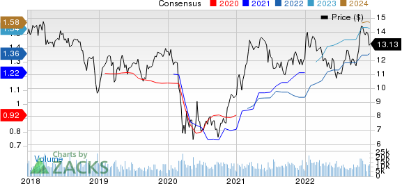 F.N.B. Corporation Price and Consensus