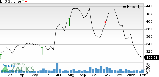 Deckers Outdoor Corporation Price and EPS Surprise