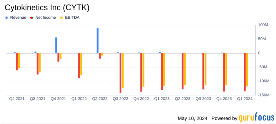 Cytokinetics Inc (CYTK) Reports Q1 2024 Earnings: Widening Losses Amid Expansive Clinical Trials