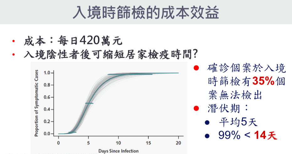 入境時針對有症狀者篩檢，有35%境外感染個案未被檢出，加上需增加花費的4百多萬成本，效益不高。   圖：中央流行疫情指揮中心/提供