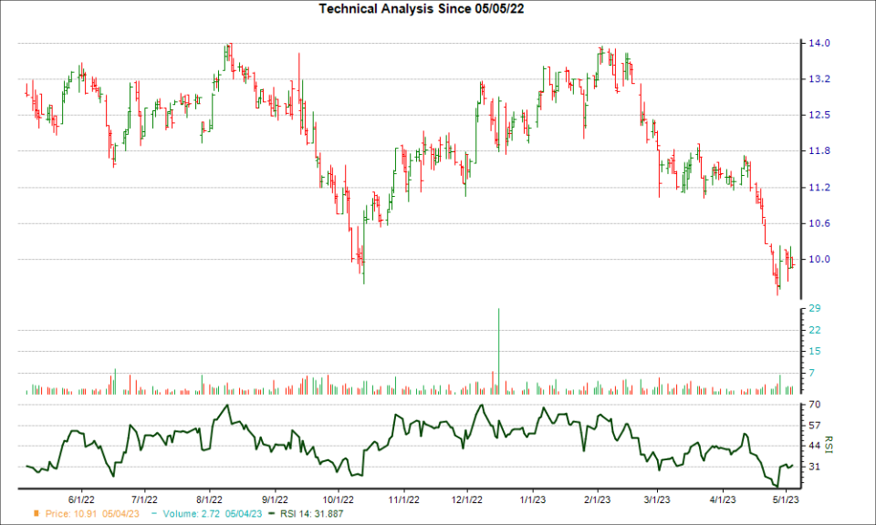 3-month RSI Chart for GWRS