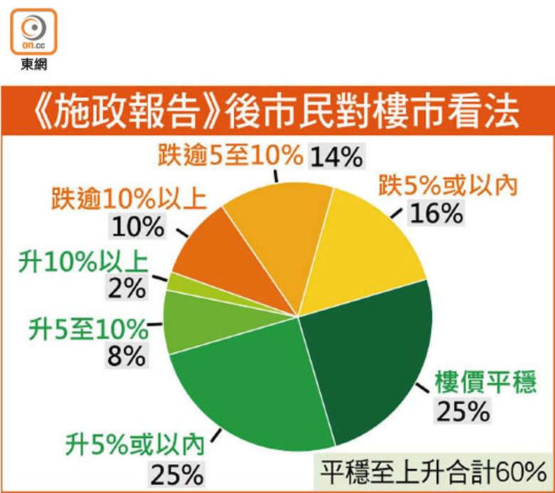 《施政報告》後市民對樓市看法