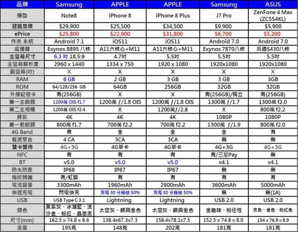 2017年12月台灣熱銷手機排行榜