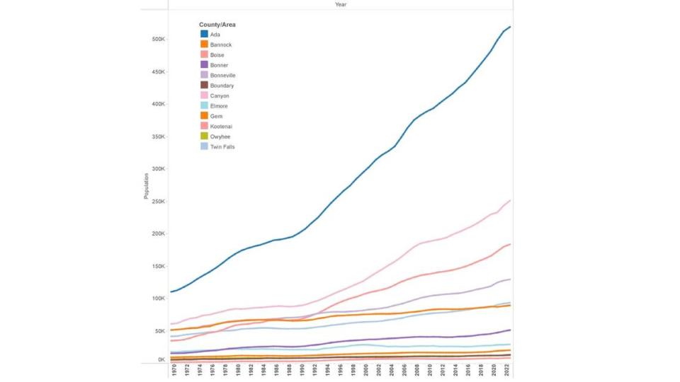 The state’s population stood at just over 717,000 total residents in 1970 and could pass the 2 million mark in 2024 or 2025. Ada County, in blue, has the largest population followed by Canyon County, in pink, Kootenai County, in peach, and Bonneville County, in light purple.