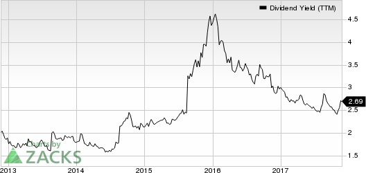 Cummins Inc. Dividend Yield (TTM)