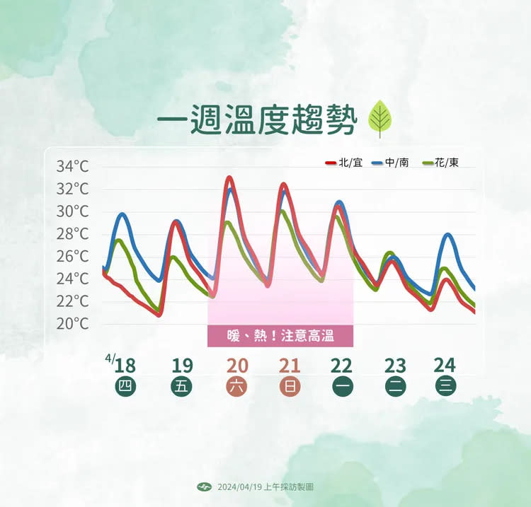 一週溫度趨勢。氣象署提供