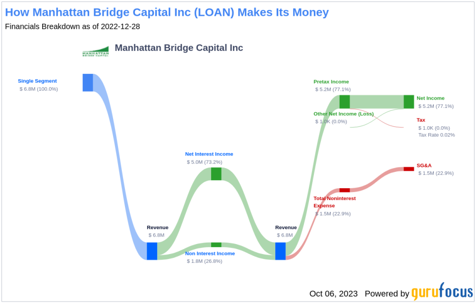 Unfolding the Dividend Story of Manhattan Bridge Capital Inc