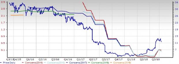 Natural Foods Outlook: Can Strategies Perk Up Growth Rate?