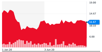 Ryanair stocks have not fully recovered from steep declines earlier this year. Chart: Yahoo Finance UK