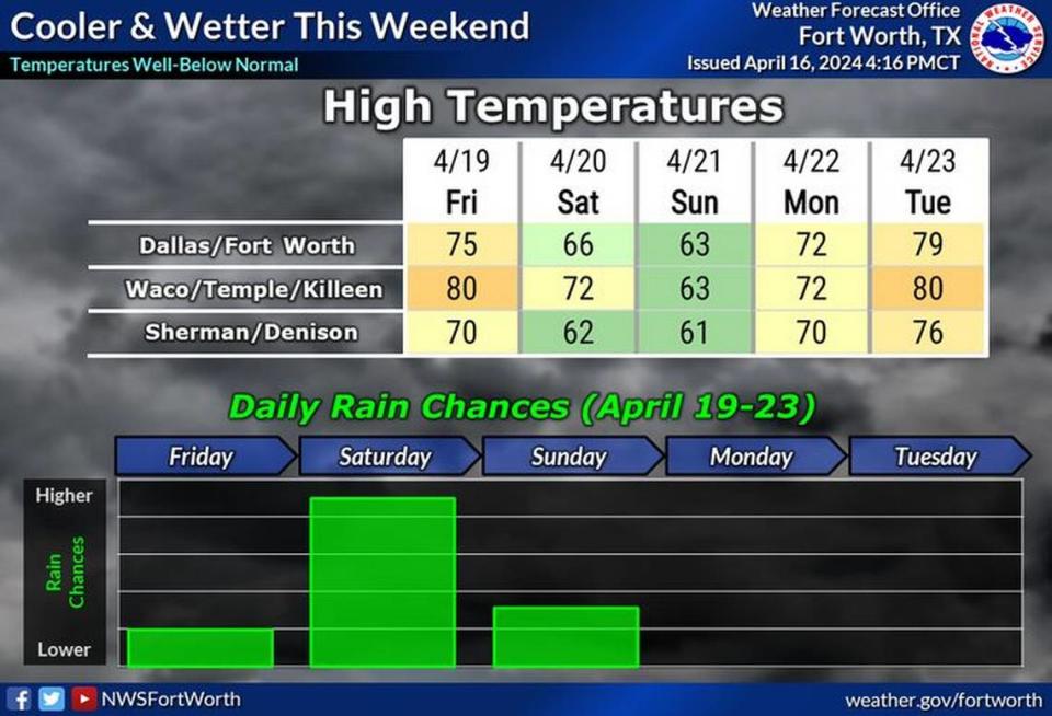 Rain chances return to the North Texas forecast after a couple warm days.