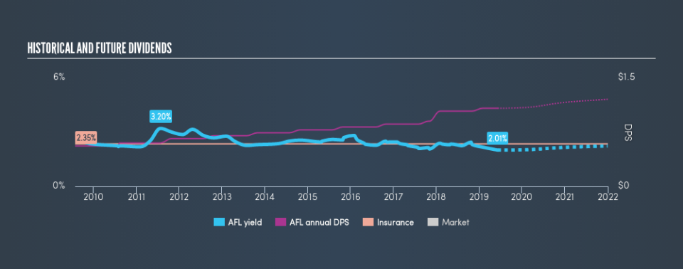 NYSE:AFL Historical Dividend Yield, June 7th 2019