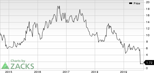 Lexicon Pharmaceuticals, Inc. Price