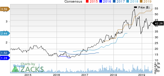 Malibu Boats, Inc. Price and Consensus