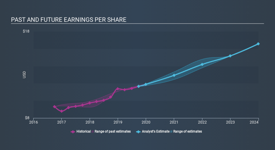 NYSE:GD Past and Future Earnings, December 15th 2019