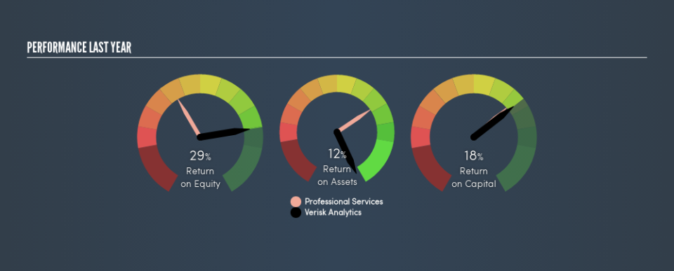 NasdaqGS:VRSK Past Revenue and Net Income, March 15th 2019