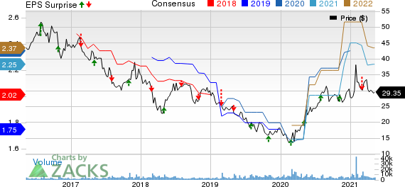 B&G Foods, Inc. Price, Consensus and EPS Surprise