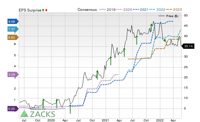 Zacks Price, Consensus and EPS Surprise Chart for VSTO