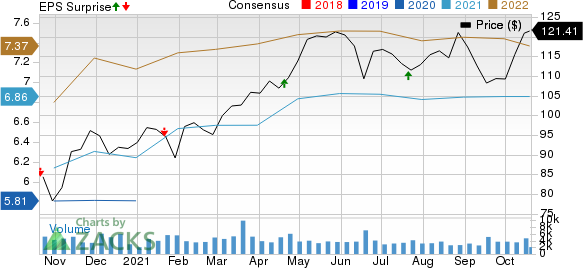 Northern Trust Corporation Price, Consensus and EPS Surprise