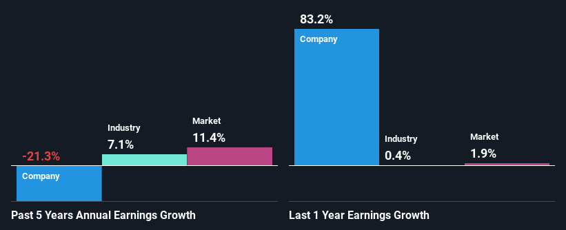 past-earnings-growth