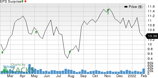 New Residential Investment Corp. Price and EPS Surprise