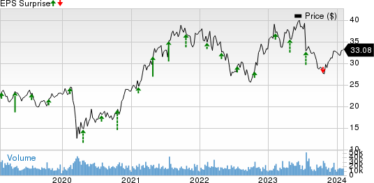 Interpublic Group of Companies, Inc. (The) Price and EPS Surprise