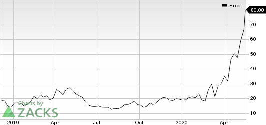 Moderna, Inc. Price