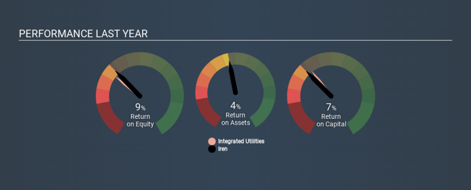 BIT:IRE Past Revenue and Net Income, February 26th 2020