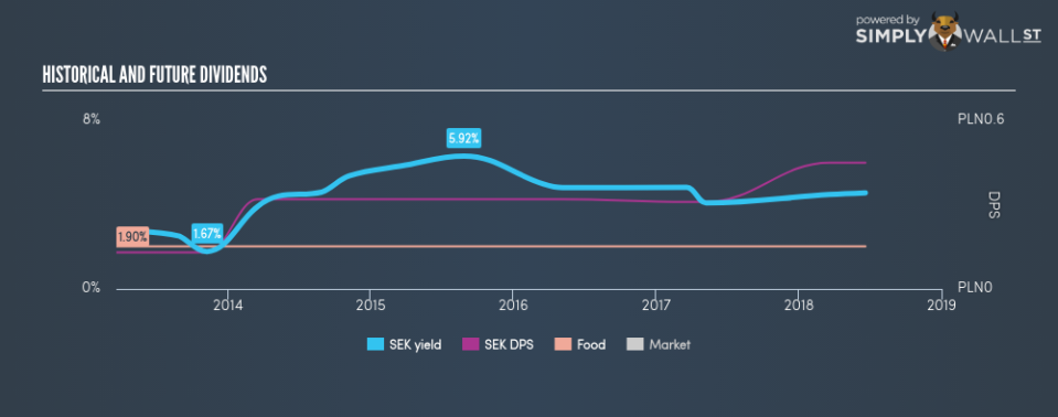 WSE:SEK Historical Dividend Yield June 23rd 18