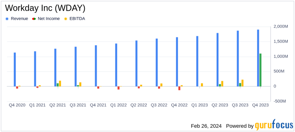 Workday Inc (WDAY) Reports Strong Fiscal 2024 Fourth Quarter and Full Year Results