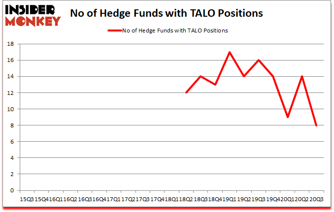 Is TALO A Good Stock To Buy?