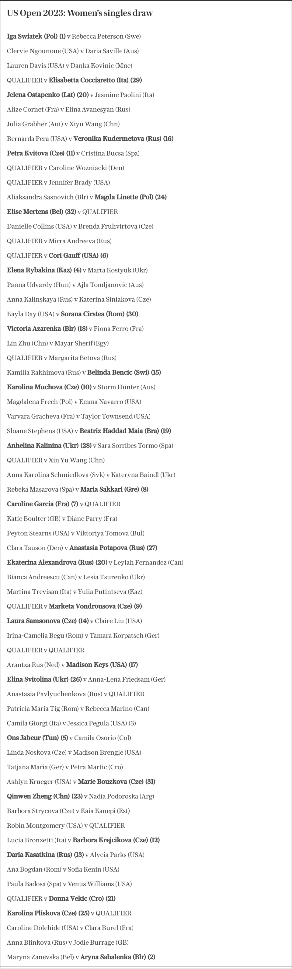 US Open 2023: Women's singles draw